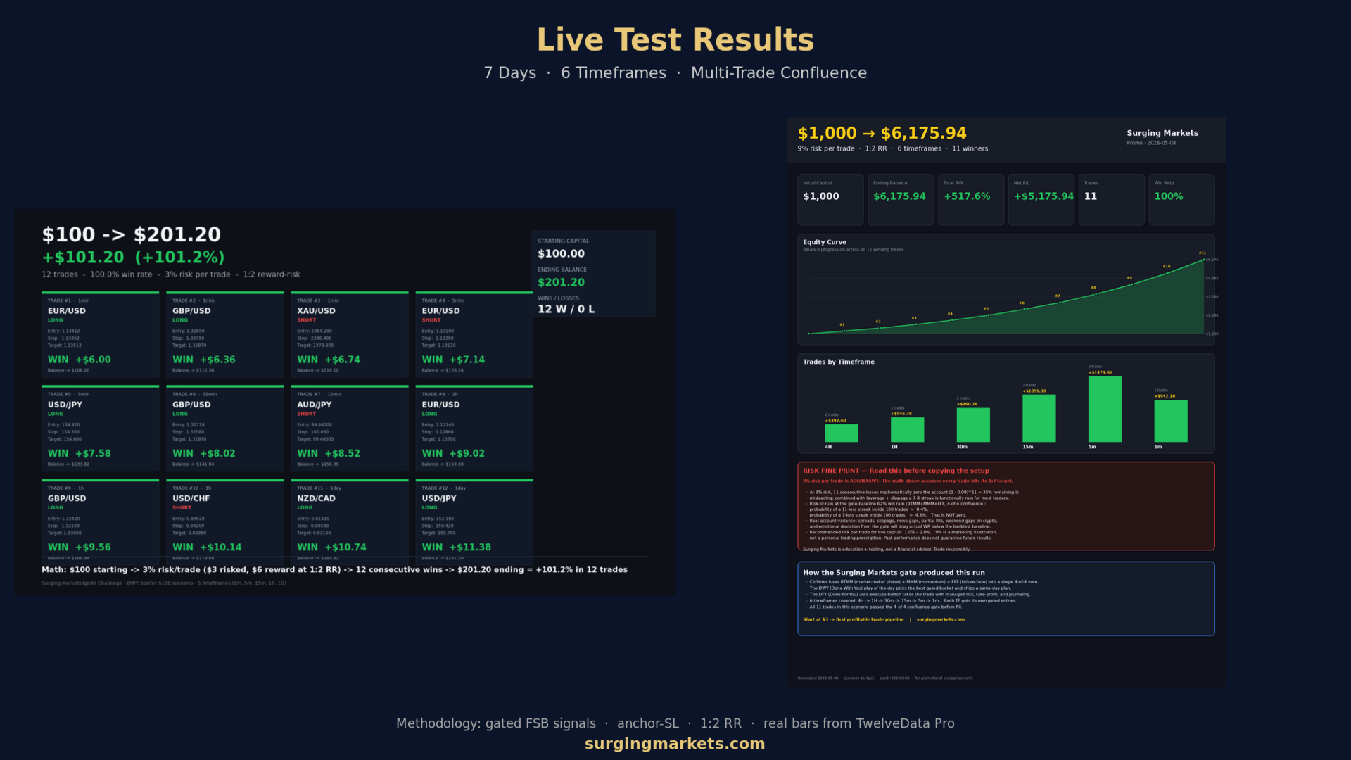 Scenario comparison: hands-off vs gated auto-trade — May 8, 2026