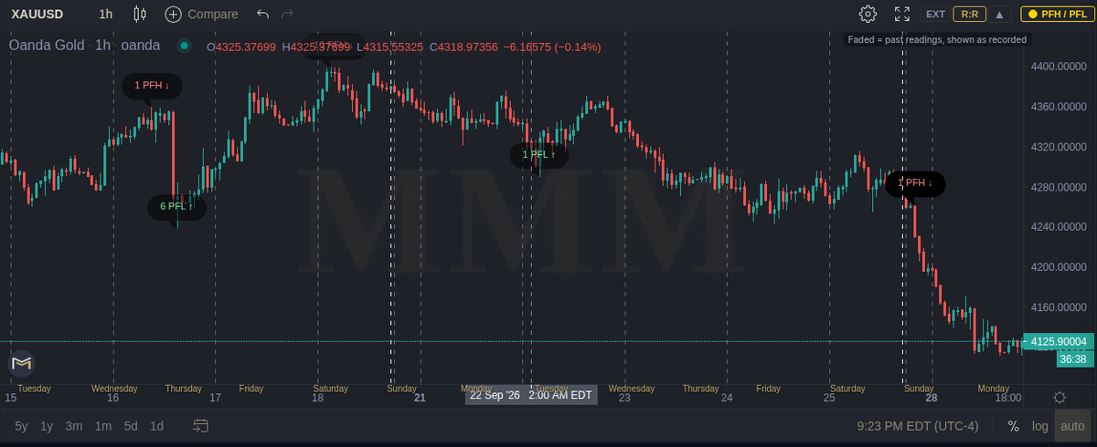 The MMM chart with day-count balloons on the candles